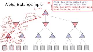 Step by Step Alpha Beta Pruning [upl. by Atinwahs]