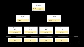 On Building HashTree or Merkle Tree using cryptographic hashing in Java [upl. by Oznofla690]