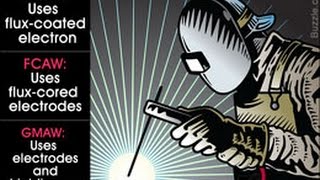 Comparison of SMAW FCAW and GMAW Welding Methods [upl. by Nowed]