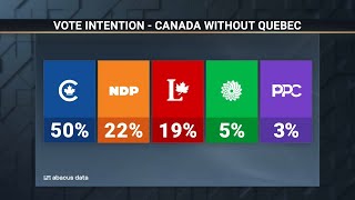 Abacus Data poll NDP leads Liberals outside of Quebec – October 2 2024 [upl. by Vedetta]