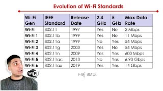 WiFi Evolution  80211 Standards Explained [upl. by Kidder113]