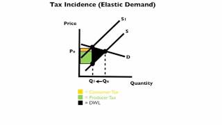 The Costs of Taxation [upl. by Ikila]