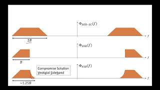 1  443 Intro to Vestigial Sideband VSB Amplitude Modulation [upl. by Alliuqahs]