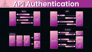 API Authentication JWT OAuth2 and More [upl. by Thorner499]