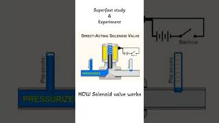 How Solenoid valve works solenoidvalve shortsvideo [upl. by Uahsoj342]