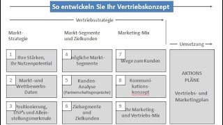 Erfolgreich Vertrieb  Video 2 So finden Sie Ihre Vertriebsstrategie [upl. by Merry]