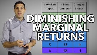 Diminishing Returns and the Production Function Micro Topic 31 [upl. by Dylana732]