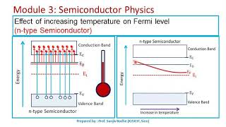 Effect of increasing temperature on fermi level in semiconductors [upl. by Saleem74]