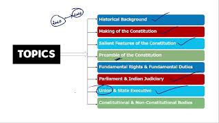 ACADEMIS NTPC FULL COURSE Indian Polity Course OverviewNTPC FULL COURSE [upl. by Virginia]