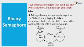 Inter Process Communication Semaphore  Embedded Hardware  Embedded System amp RTOS [upl. by Byrom]