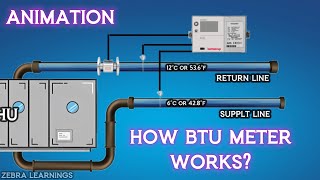 BTU Meter Explained  How it works  Animation  hvac hvacmaintenance hvactraining hvacsystem [upl. by Endres537]