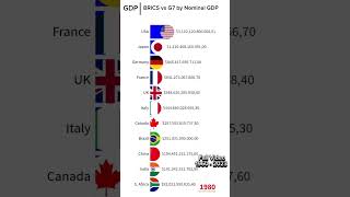 Brics vs G7 by Nominal GDP [upl. by Ecirtak]