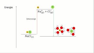 Wie funktionieren selbsterhitzende Kaffeebecher  Gitterenergie und Hydratationsenergie von Salzen [upl. by Mauldon]