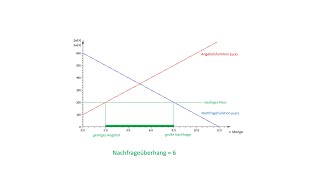 Angebots und Nachfrageüberhang [upl. by Uon]