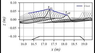 2D Periodic waves propagating over a bar breaking process based on B criterion [upl. by Allana]