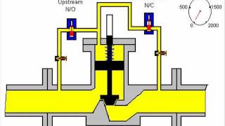 Digital Control Valve Operation DCV [upl. by Isyak]