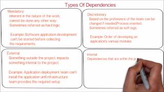 37What are Project activity Dependency Types  Mandatorydiscretionaryinternalexternal  PMP [upl. by Irvine101]