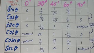 Trigonometric ratios II easy method II 10th Math lI important ratios [upl. by Nalod]