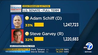 California Senate race tightens between Schiff Garvey [upl. by Ainoz169]