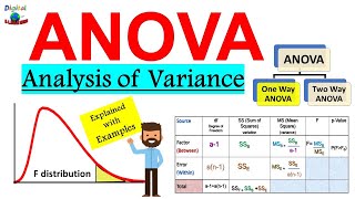 What is ANOVA Analysis of Variance in Statistics   Explained with Examples ANOVA F  test [upl. by Bathilda368]