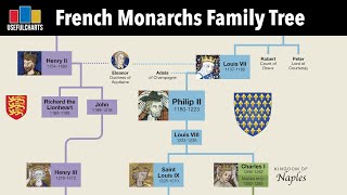 French Monarchs Family Tree  Clovis to Napoleon III [upl. by Flss]