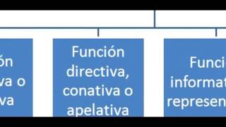 Actos de habla y funciones del lenguaje [upl. by Anillek]