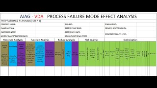 AIAG VDA PFMEA FORMAT [upl. by Bose330]