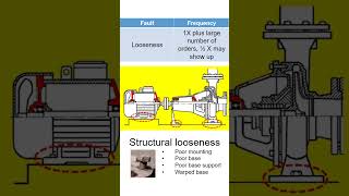 Structural Looseness Vibration vibrationanalysis science vibrationcontrol engineering [upl. by Koser]