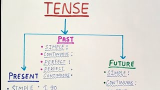 About Tenses👩‍🏫📚✨Past Present and Future video viralvideo trending english 💯👍 [upl. by Enos]