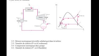 Thermodynamique Cours  Cycles thermodynamiques [upl. by Reffinnej]