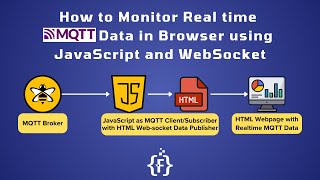 How to Monitor Real time MQTT Data in Browser using JavaScript and WebSocket  IoT  IIoT  HiveMQ [upl. by Coppola]