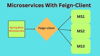 Spring Boot Microservice Tutorial  How to create Microservice with FeignClient [upl. by Marlene]