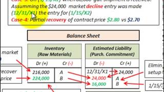 Inventory Accounting For Purchase Commitments Liabilities Vs Unrealized Losses [upl. by Skees]