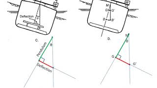 Inclining Experiment [upl. by Geiger]