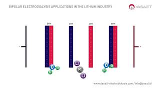 Bipolar Electrodialysis in the Lithium Industry  Overview and Applications  DESALT by YASA ET [upl. by Mhoj768]