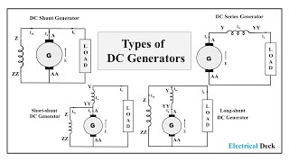 Types of DC Generators  Separately amp Self Excited DC Generator  Shunt Series amp Compound Generator [upl. by Yrdua]