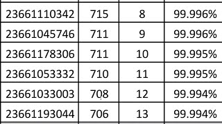 NEET PG 2023 Result Sorted By Ranks  Marks with Rank List [upl. by Amehsat]