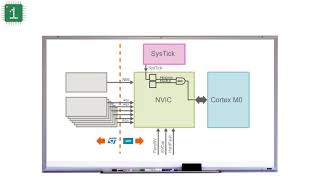 STM32F0 Leccion 20 EN  SysTick Timer Interrupt [upl. by Notsnarc484]