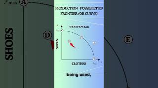 The Simplest Economic Graph  The Production Possibilities FrontierCurve shorts [upl. by Anceline]