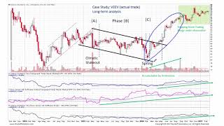 Wyckoff Swing Trading  VEEV Case Study [upl. by Terrill681]