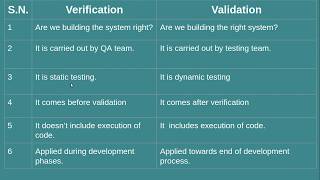 Verification Vs Validation  Software Engineering [upl. by Oicneconi]