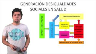 Determinantes Sociales de la Salud  Medicina y sociedad [upl. by Ahso]