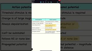 Physiology MCQs Nerve muscle physiology 1 mbbs1styear physiology physiologyquiz [upl. by Ecal120]