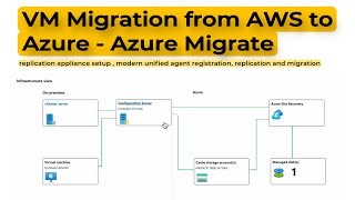 AWS to Azure Migration  Azure Migrate  Part 2 [upl. by Oiredised]