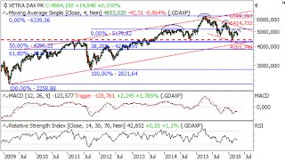 HSBC Daily Trading TV vom 12042016 DAX® amp Evonik [upl. by Ociredef]