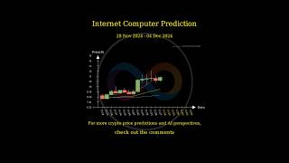 Nov 28 2024 ICP  FIL  THETA  RENDER Price Prediction [upl. by Kciredorb]