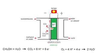 samenvatting havo redox redoxreacties [upl. by Paff414]