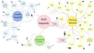 Safety Information Globally Harmonized System of Classification and Labelling of Chemicals [upl. by Kcirtapnaes]