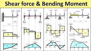 Concept of Shear Force and Bending Moment Diagram  Strength of Materials Solved Problems [upl. by Polinski]