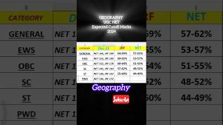 Geography expected cut off 2024  ugc net Geography expected cut off 2024 ugcnetexpectedcutoff [upl. by Niamrahc]